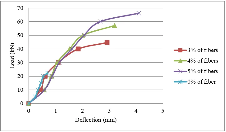 Fig. 1 : Load vs Deflection curve 