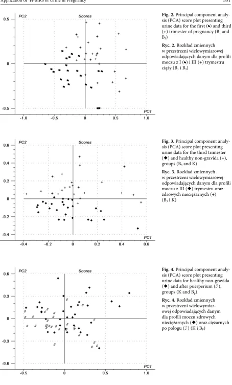 Fig. 2. Principal component analy-sis (PCA) score plot presenting 