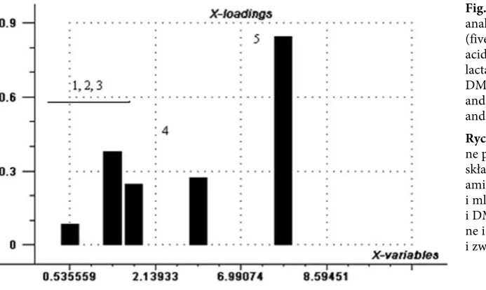 Fig. 5. Principal component analysis of chemical shifts (five intervals). 1 – amino acids, 2 – amino acids and lactates, 3 – citrates and DMA, 4 – aliphatic amines and TMAo, 5 – hippurates and aromatic compounds