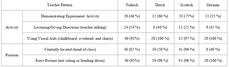 Table 3.  Teacher patterns data for four countries 