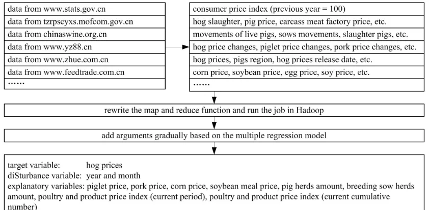 Figure 1. Extracting key indicators of affecting hog prices from pig information