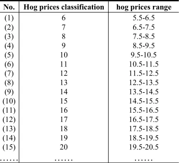 Table 1. Hog prices category(yuan/kg)