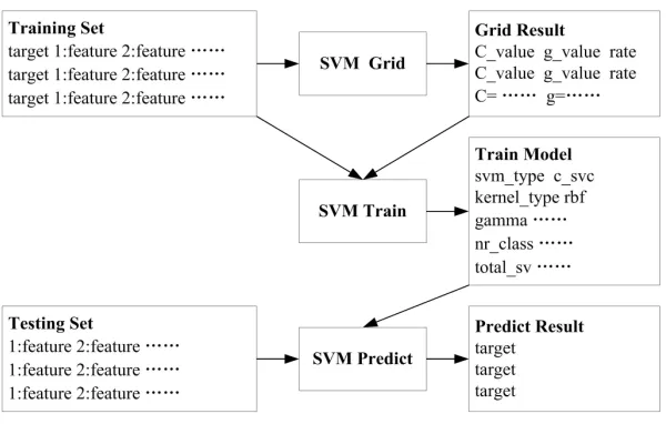 Figure 2. The training and predicting model of hog prices based on SVM
