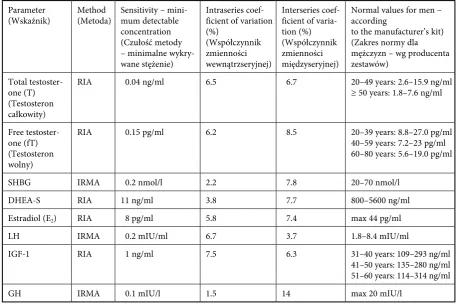 Table 1. Characteristics of the methods used to determine the hormonal parametersTabela 1