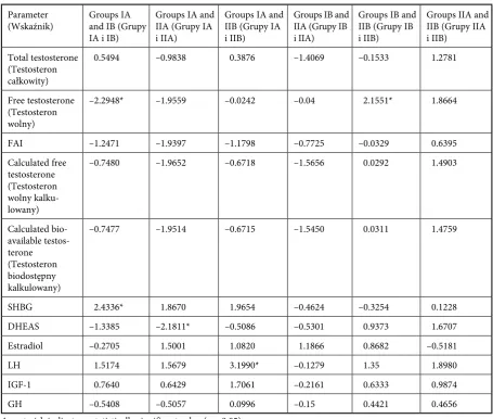 Table 3. Differences between the mean concentrations of the selected hormones using the Cochran-Cox testTabela 3