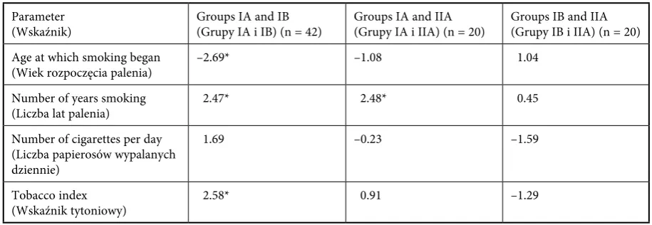 Table 4. Significance of the differences between mean parameters characterizing tobacco addictionTabela 4