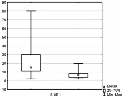 Fig. 1. Duration of hospitalization (days); (0 – S group, 1 – E group)