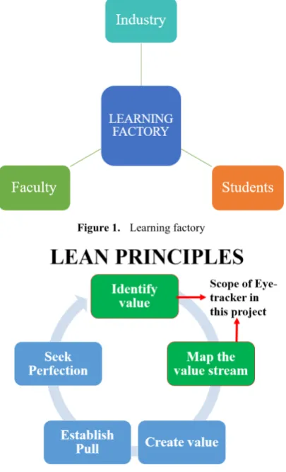 Figure 1.  Learning factory 