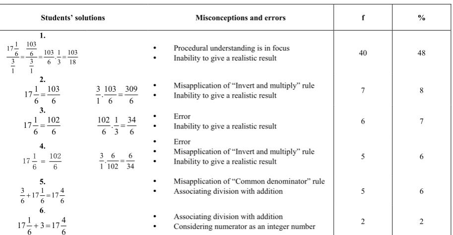 Table 3.  Misconceptions And Errors Related To The Second Question 