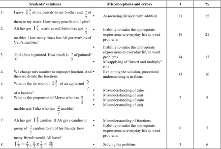 Table 5.  Misconceptions And Errors Related To The Eighth Question 
