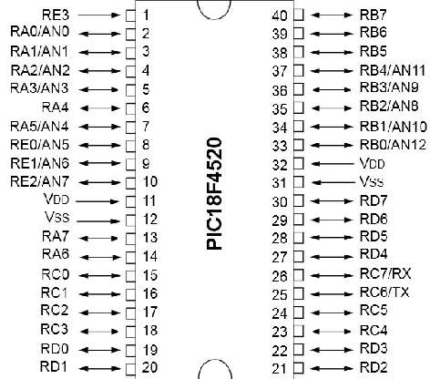 Figure 2  Input & Output arrangement for PIC18F4520 