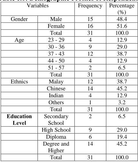 Table 1.0: Demographic Profiles of Respondents Variables Frequency Percentage 