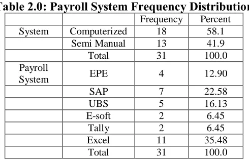 Table 2.0: Payroll System Frequency Distribution   Frequency Percent 