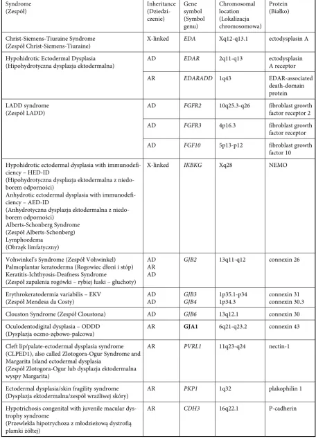 Table 1. Genes and coded molecules in molecular dysplasiasTabela 1. Geny i kodowane molekuły w dysplazjach molekularnych