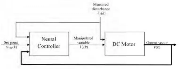 Figure 2.5: Neural control configuration 