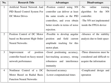 Figure 2.6: Set point responses of the control schemes 