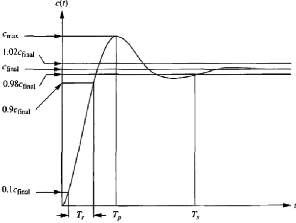 Figure 2.7: Response specification 