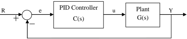 Figure 2.8: PID controller with closed loop unity feedback system 