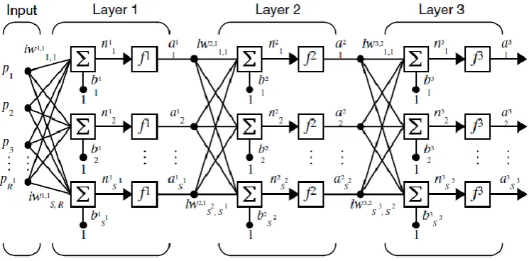 Figure 2.9: Three Layers Feed Forward Neural Network. 