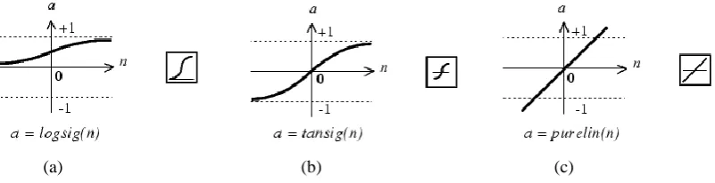Figure 2.10: Transfer functions: (a) log-sigmoid, (b) tan-sigmoid and (c) linear 
