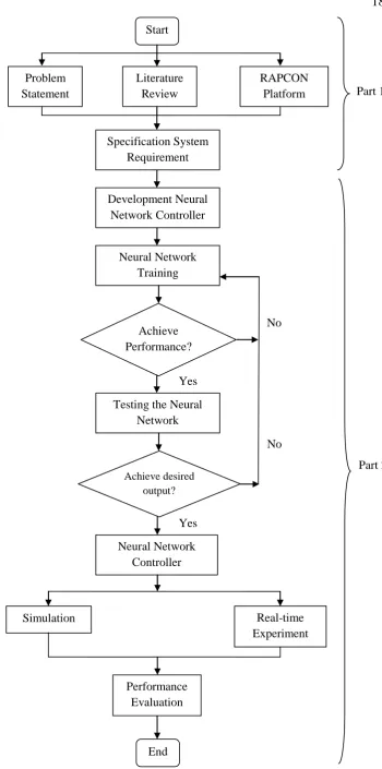 Figure 3.1: Flow chart for overall project activities 
