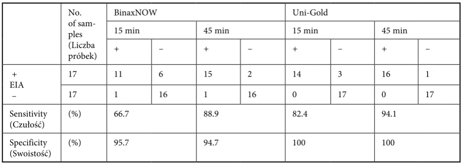 Table 2. Evaluation of sensitivity and specificity of BinaxNOW and Uni-Gold in relation to Biotest EIA resultsTabela 2