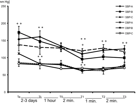Fig. 1. Changes in SBP and DBP in patients during induction of anesthesia pointing to hypotension after propofol