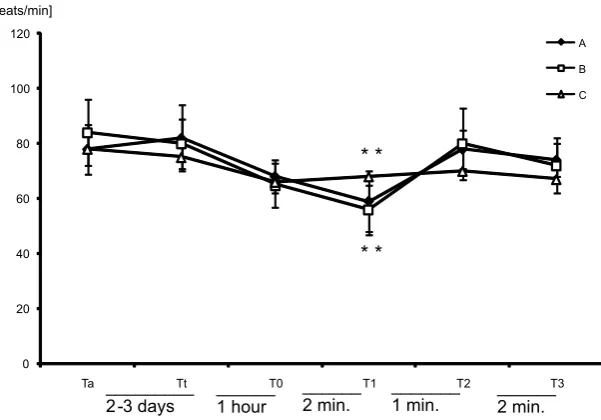 Fig. 2. Changes in HR in patients during induction of anesthesia pointing to bradycardia after propofol