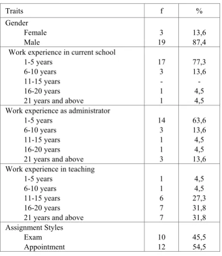 Table 3.2.  Wilcoxon Singed-Rank Test Result of Self-Efficacy Total Score 