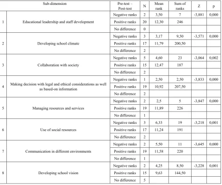 Table 3.3.  Wilcoxon Singed-Rank Test Result of Sub-dimensions 