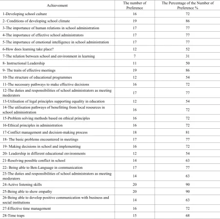 Table 3.4.  Results of Multiple Response Test 