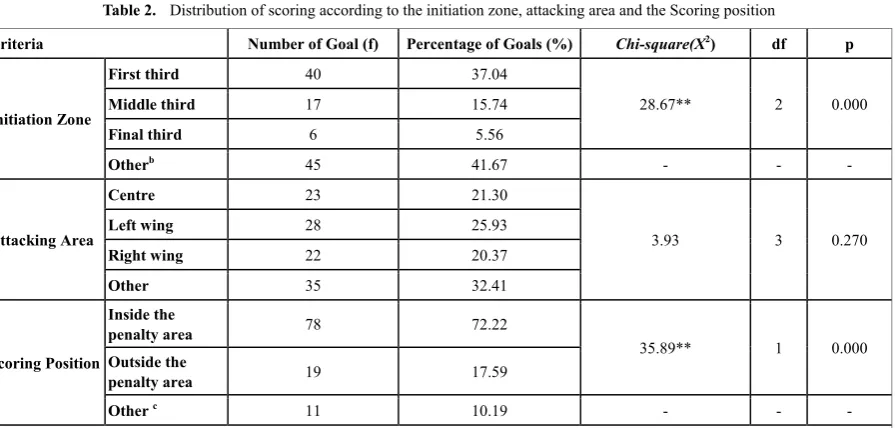 Table 2.  Distribution of scoring according to the initiation zone, attacking area and the Scoring position 