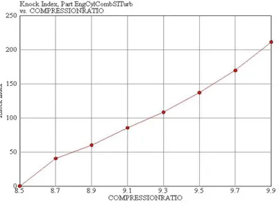 Fig. 3: The detonation parameters and the cylinder diameter