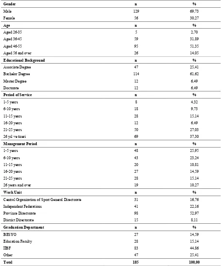 Table 1.  The distributions of sport managers’ demographical features  