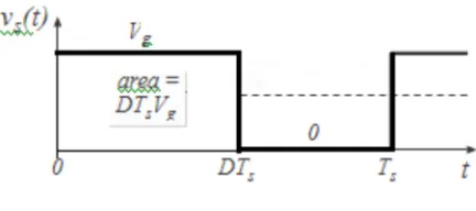 FIGURE 2.7: Output voltage dc component by the switching period