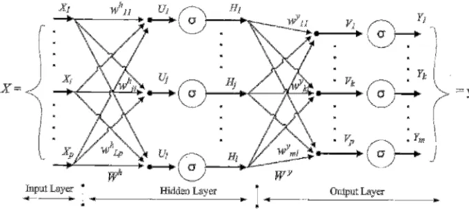 FIGURE 2.13: A perceptron network with three layers 