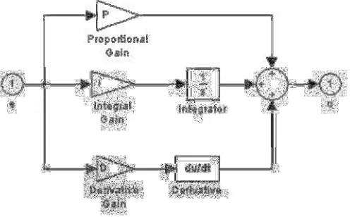 FIGURE 2.14: A simulation model of PID controller 