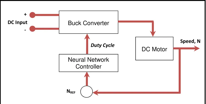 Figure 3.2 shows the overview of the project in flow chart. 