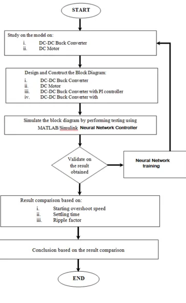 FIGURE 3.2: The methodology Flow Chart 