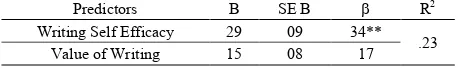 Table 4.  Regression Results for Predicting Students’ Story-Writing Skills 