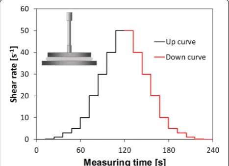 Fig. 2 Applied shear rate with the measuring geometry 35 mm-parallel plates.