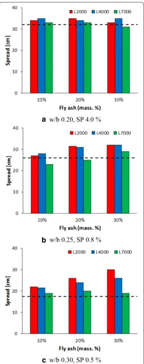 Fig. 4 Influence of replacement ratio of WLP on spreading distance figure indicates the spreading of a controlled cement paste not depending on different fineness of the WLP