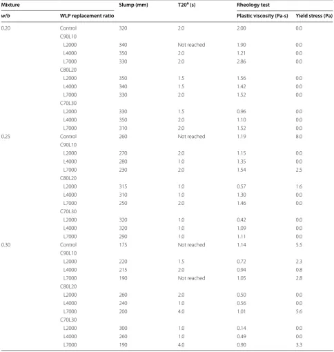 Table 5 Summary of the fluidity test results.