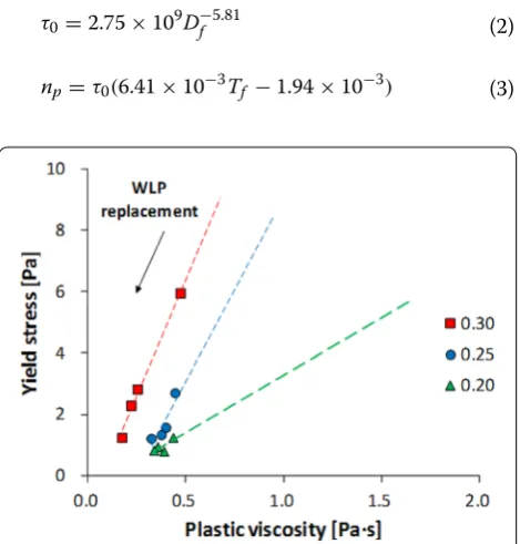 Fig. 5 Influence of WLP replacement ratio on plastic viscosity of the pastes depending on different WLP fineness.