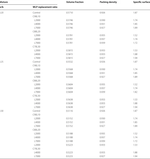 Table 6 Summary of the powder properties.