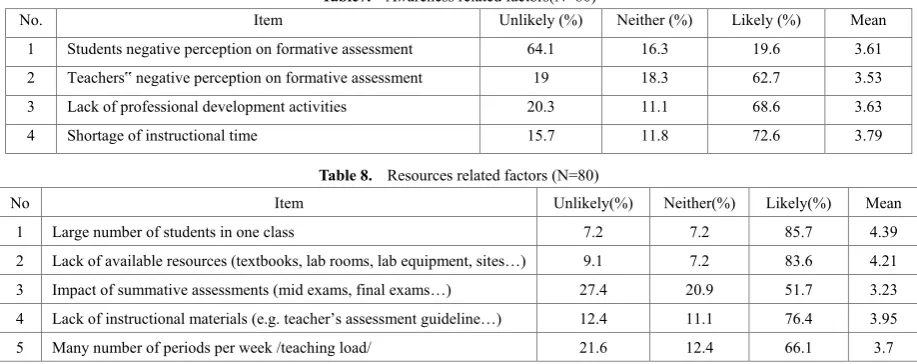 Table 8.  Resources related factors (N=80) 