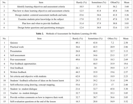 Table 2.  Methods of Assessment for Students Learning (N=80)  