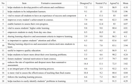 Table 3.  Instructors perception of assessment for learning (N=80) 