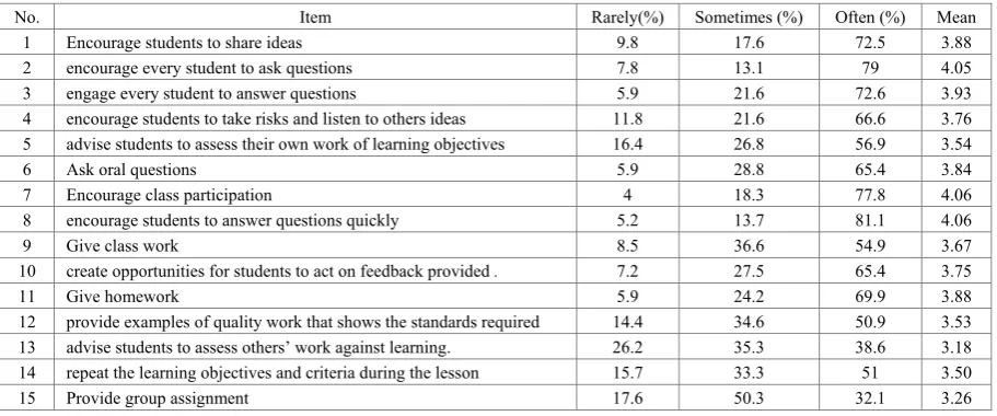 Table 4.  Support Provided to Engage Students Actively (N=80)  