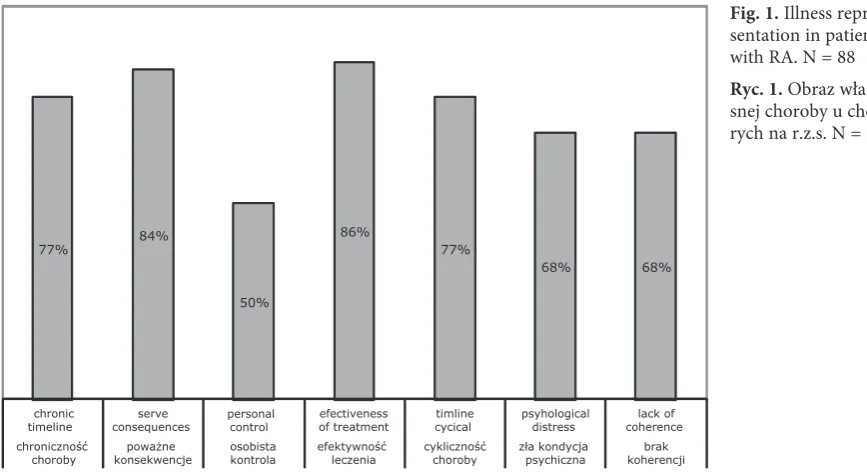 Fig. 1. Illness repre-sentation in patients 
